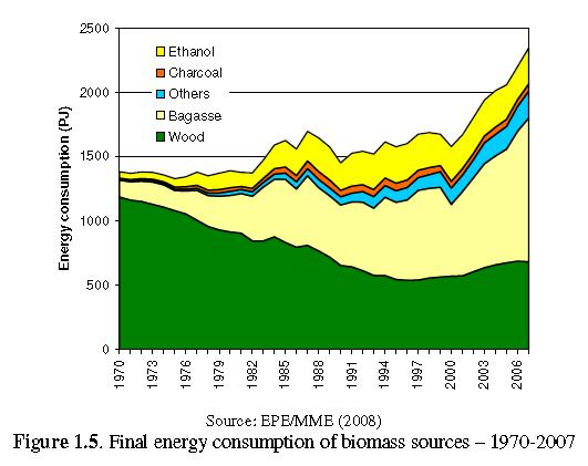 Sources of biomass energy in Brazil, 1970-2008