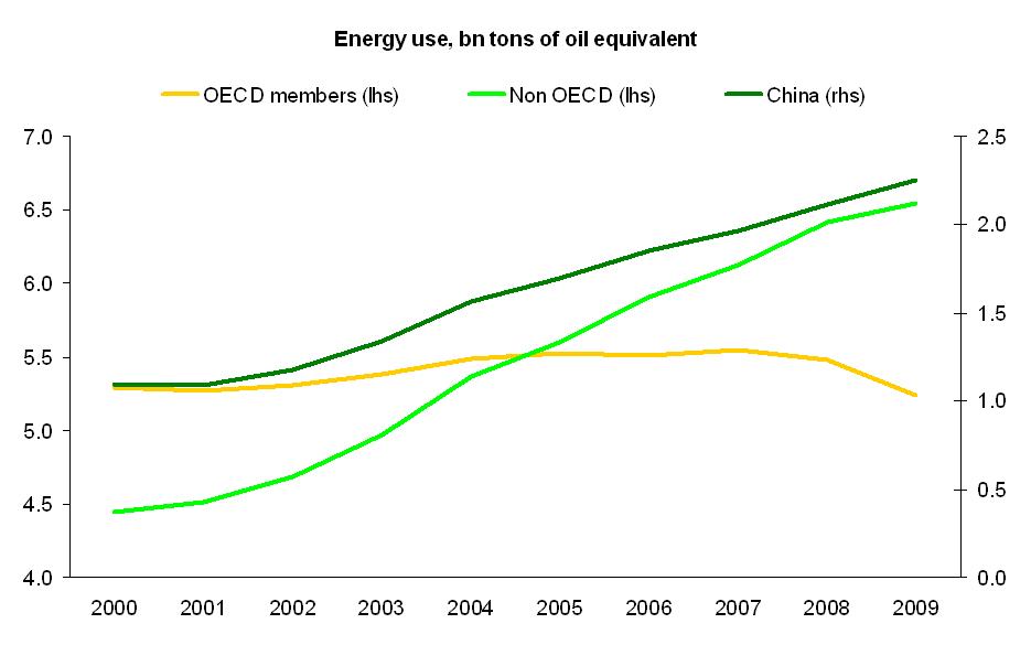 Energy use comparison