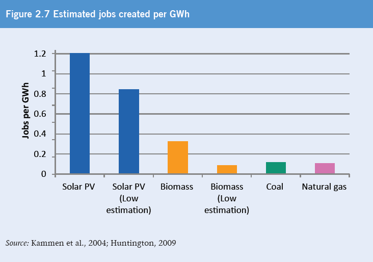 Renewable energy jobs per GWh