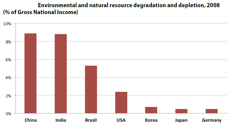 Comparison, gross national income loss from environmental degradation