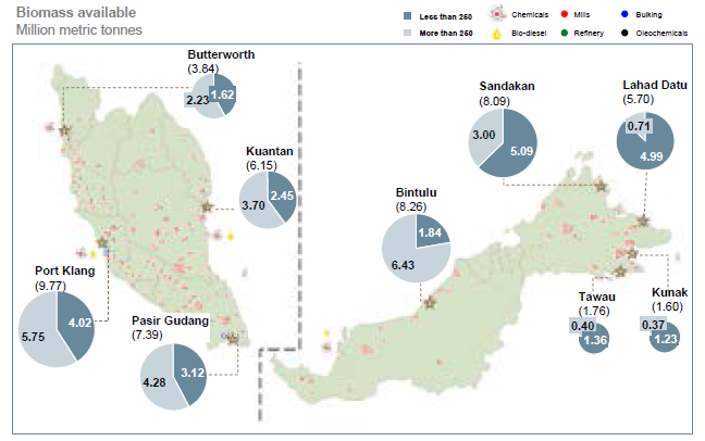 where to find low price biomass in Malaysia