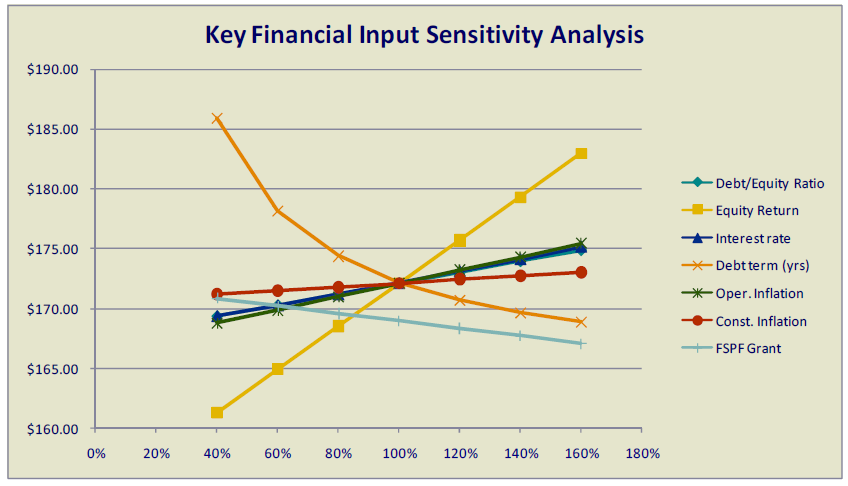 the sensitivity analysis of the financial input of a pellet plant