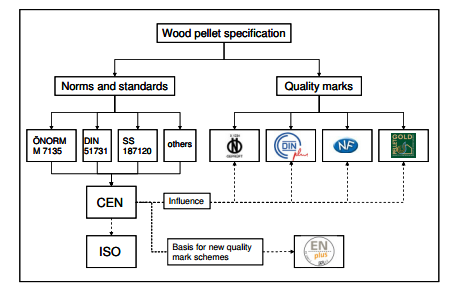 all wood pellet standards