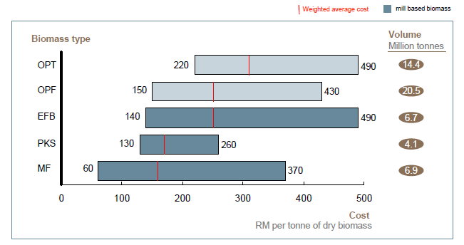 the costs of oil palm biomass