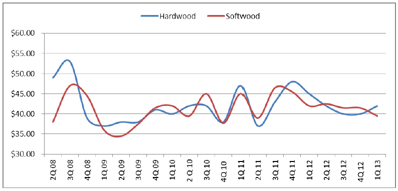 the feedstock price for pellet plants