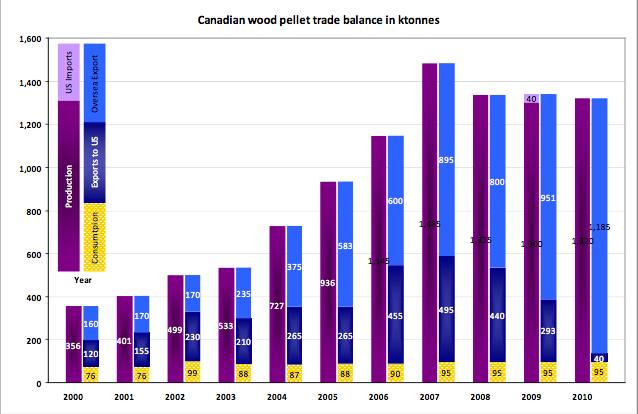 trade balance about Canadian wood pellets