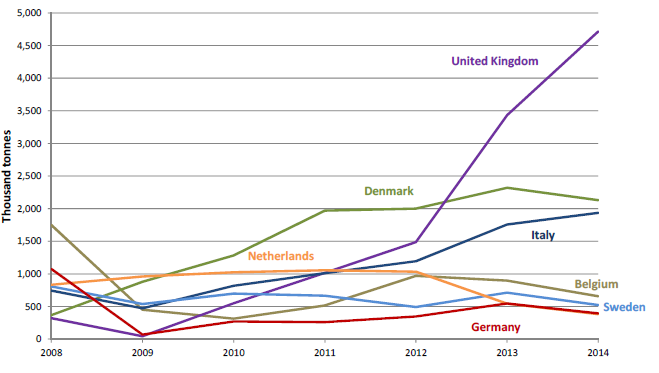 EU importers for American wood pellets