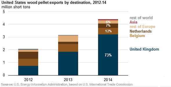 the destinations of American wood pellets export to