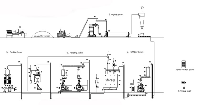 pellet plant construction management