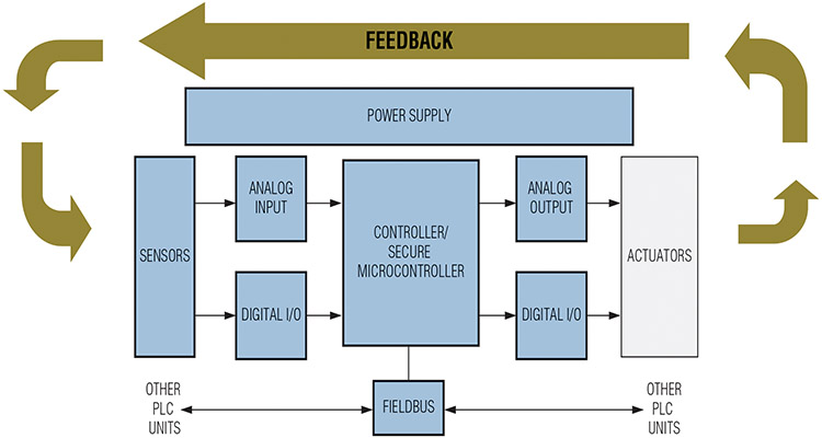 a simple PLC signal chain and PLC loop 