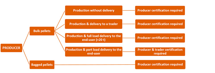 a chart for wood pellet plant to have an enplus certification