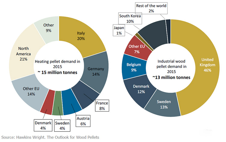 a chart of global demand of wood pellets