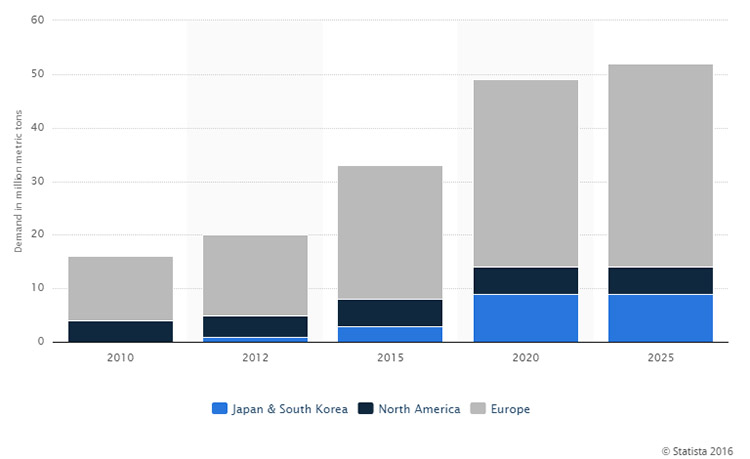 global wood pellet demand 2010-2025