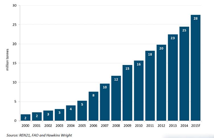 a chart of global wood pellet production capacity