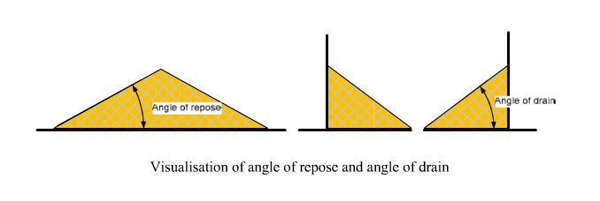 a picture of the angle of repose and angle of drain during wood pellet storage