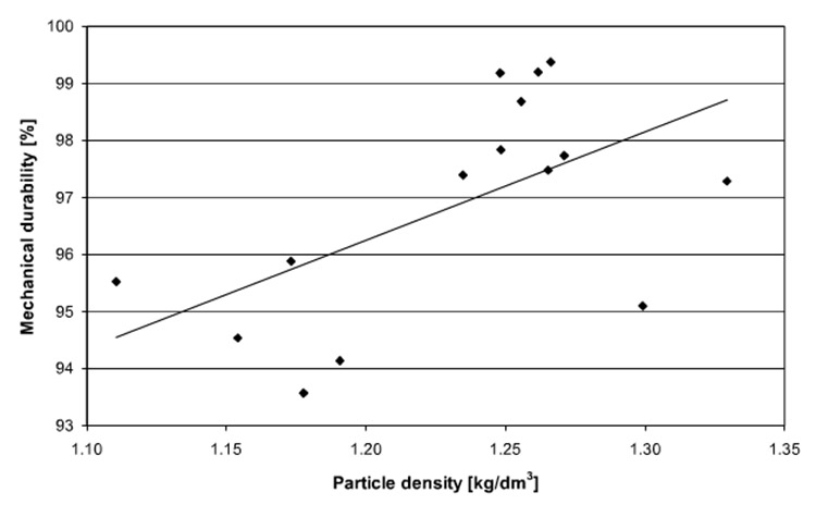 a picture tells about the relations between particle density and durability of biomass pellet