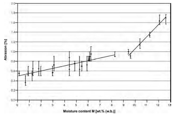 a picture tells about the correlation between abrasion and moisture content of pellet