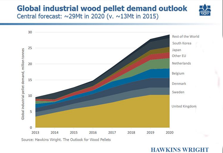 a picture of industrial pellet demand