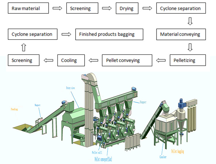 pellet plant flow chart types