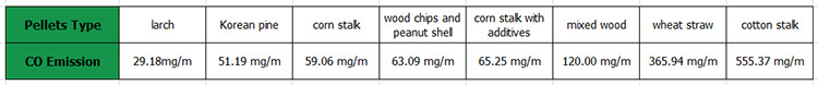 a table ofeight biomass pellets CO emission