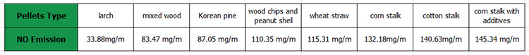 a table of eight biomass pellets NO emission value