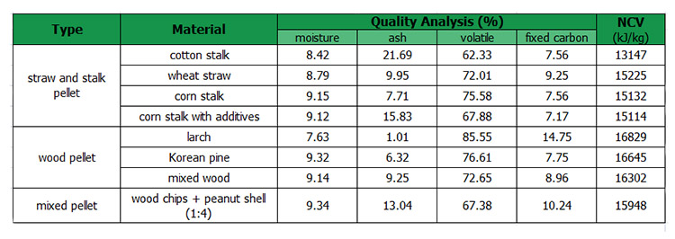 a table of biomass pellet proximate and heat value test result