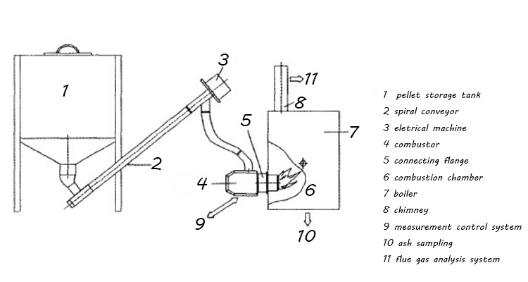 a picture of the complete biomass pellet combustion property test design