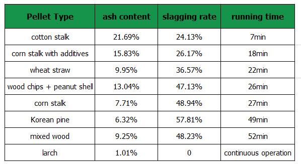 a table of eight biomass pellets ash contents, slagging rate values and operation times