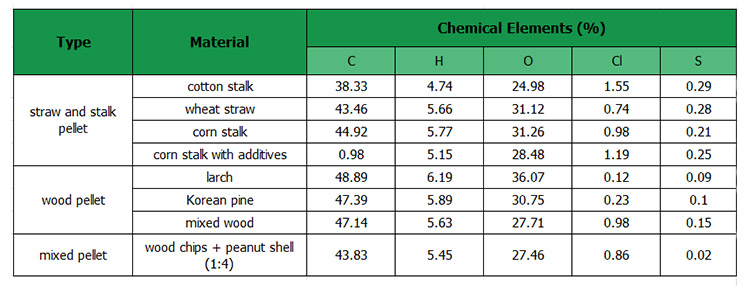 a table of biomass pellet ultimate analysis result